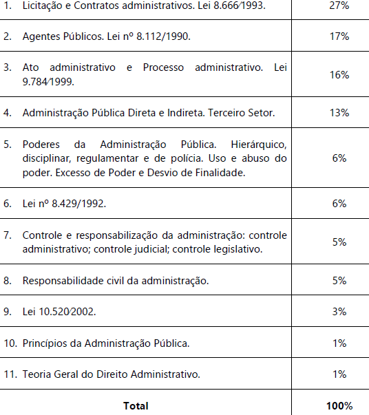 Conceitos Chave: Agentes Públicos, Atos Administrativos e Poderes - inspiração 2