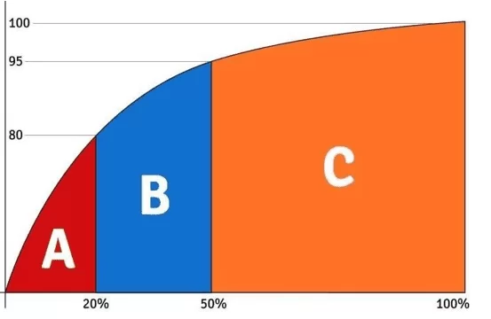 Estratégias de Gestão Para Cada Classe de Itens - inspiração 1