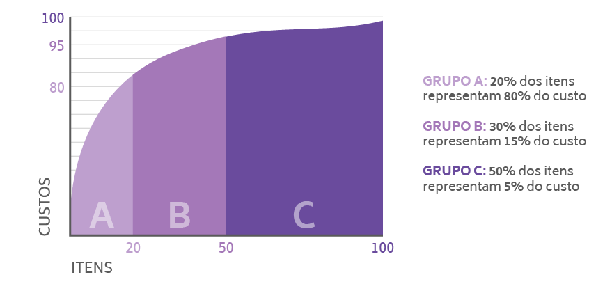 Estratégias de Gestão Para Cada Classe de Itens - inspiração 2