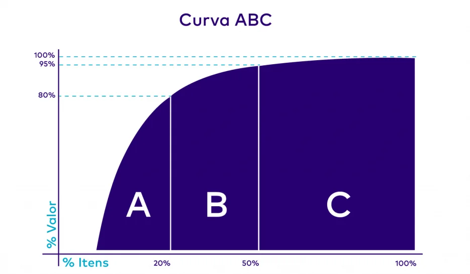 Evitando Perdas e Maximizando Lucros Com a Curva ABC - inspiração 1
