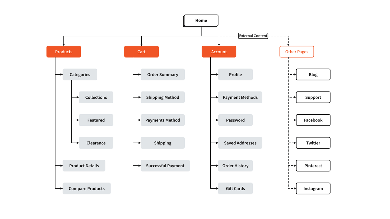 A Importância de uma Hierarquia Clara: Categorias que Facilitam - inspiração 1