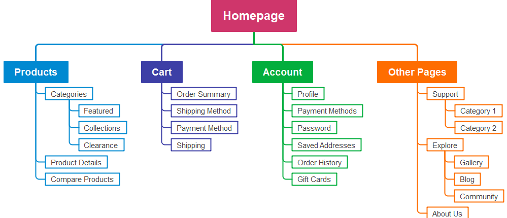 Nomes de Páginas Descritivos: Encontrando o que o Cliente Busca - inspiração 1