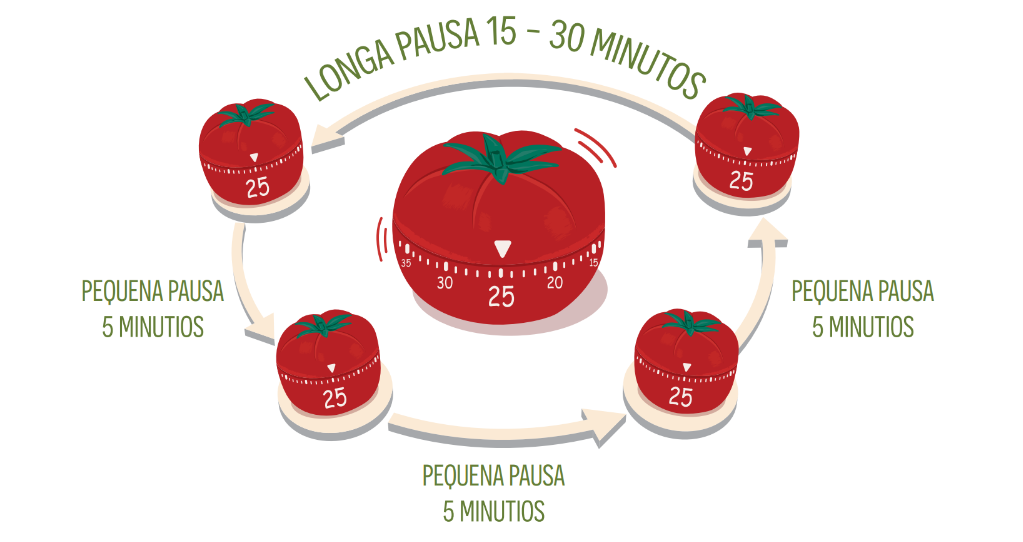 Superando a Procrastinação com Ciclos Curtos de Ação - inspiração 2