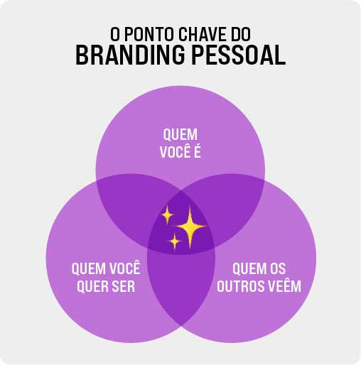 Por Que Seu Negócio ou Carreira Precisa de Um Branding Forte? - inspiração 2