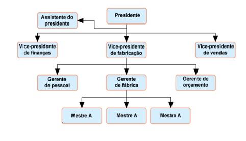 Tipos comuns de organogramas: qual se aplica à sua realidade? - inspiração 2