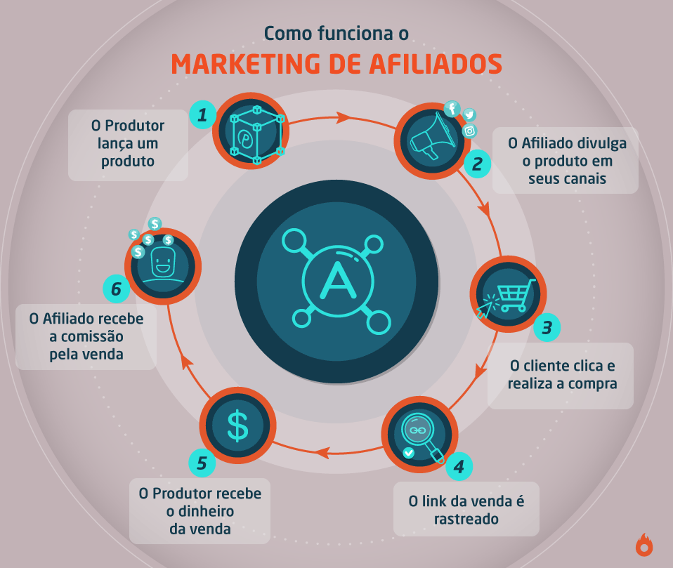 O que é Marketing de Afiliados e Como Funciona na Prática - inspiração 1