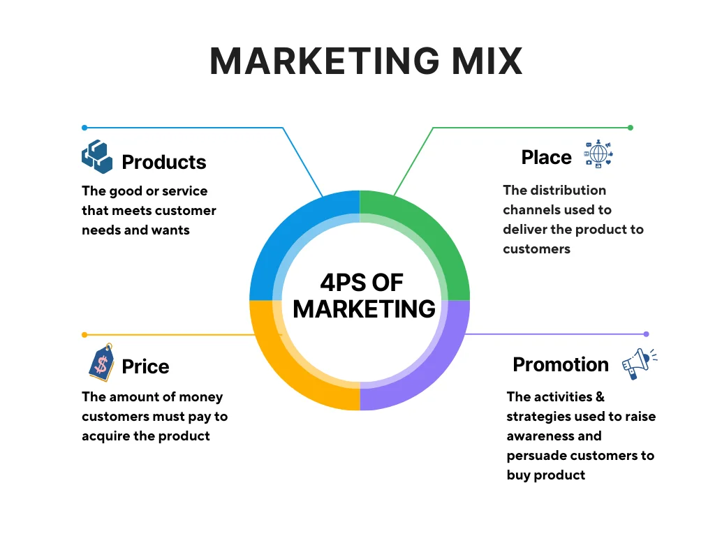 marketing mix