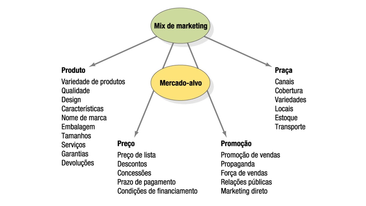 4 ps do marketing produto