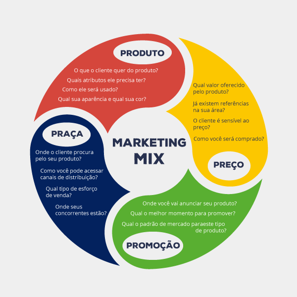 4 ps do marketing produto