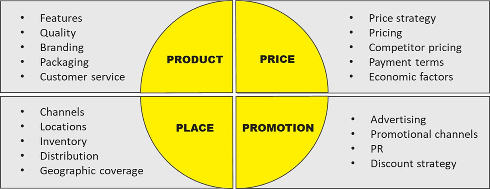 Além da Publicidade: Dominando o P de Promoção na Era Digital