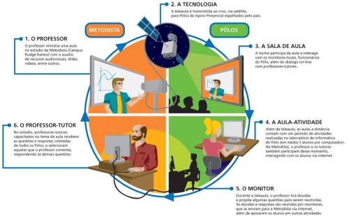 melhores motivos para fazer faculdade a distancia