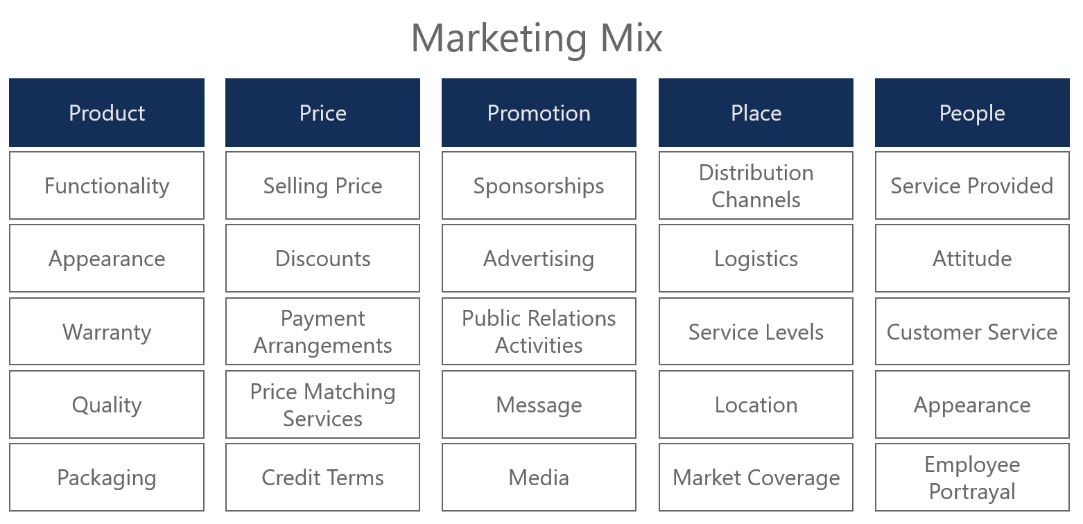Mix de Marketing