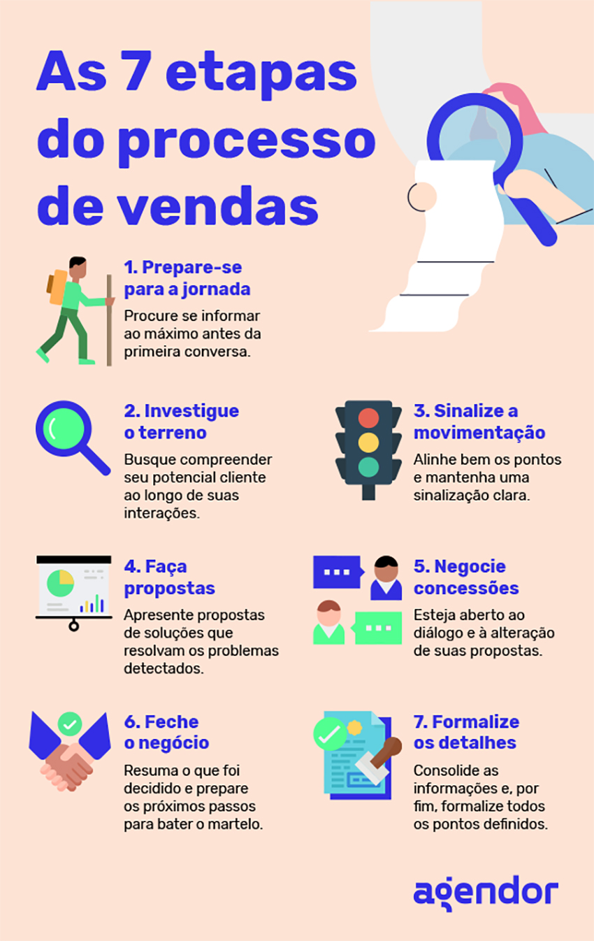 como criar um sim de sucesso em 7 passos