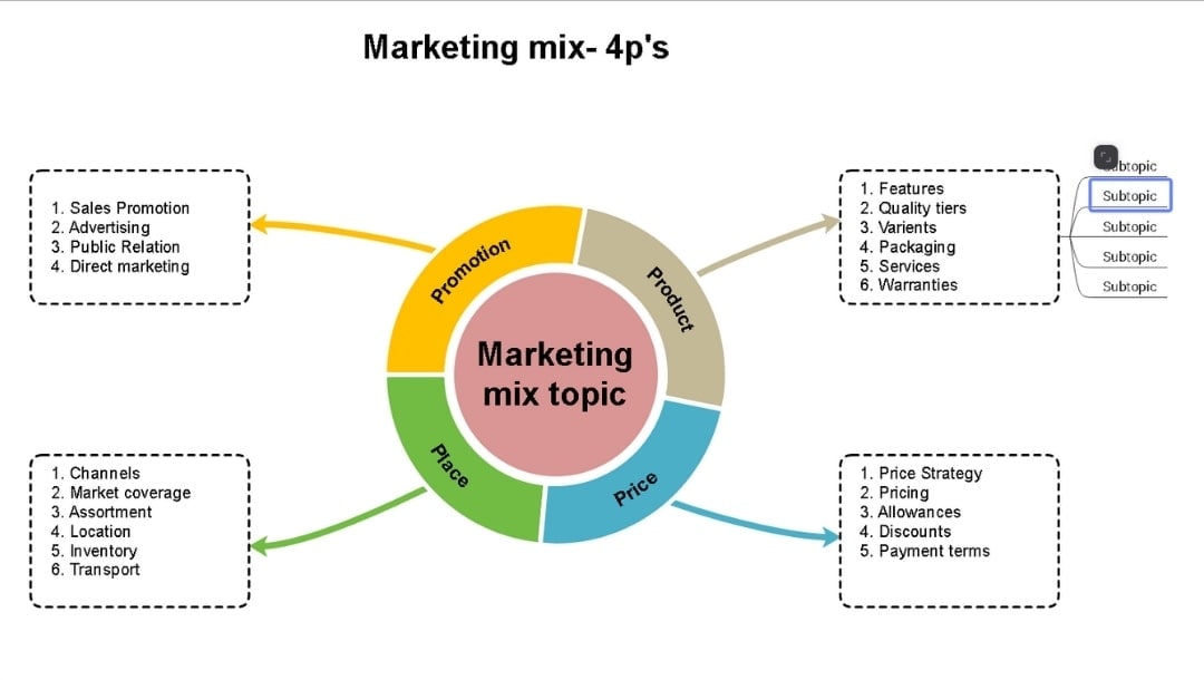 a expressão marketing mix