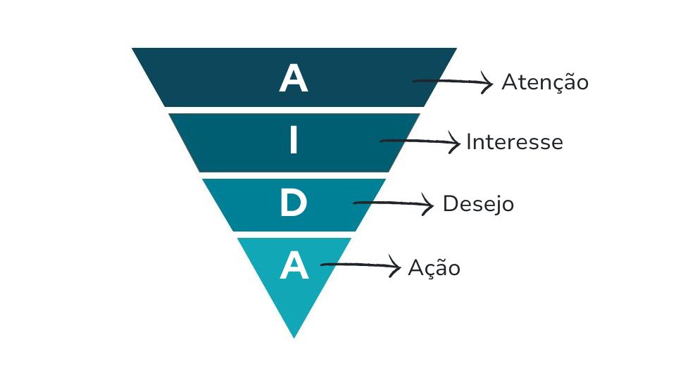 Como Criar CTAs Irresistíveis para Cada Etapa do AIDA