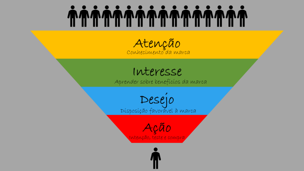 Funil de Vendas vs. Modelo AIDA: Entenda as Diferenças e Sinergias