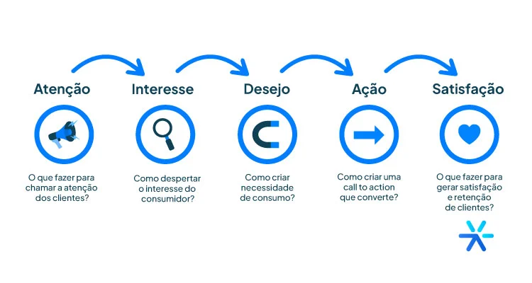 Como Criar CTAs Irresistíveis para Cada Etapa do AIDA