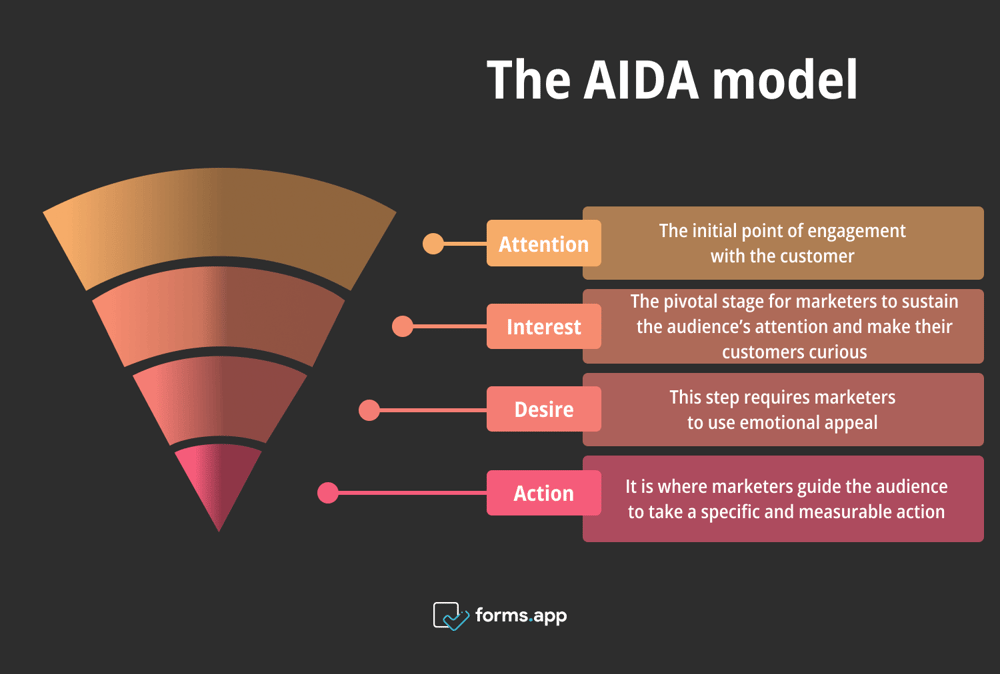 AIDAS e AIDAR: A Evolução do Modelo AIDA para Fidelização de Clientes