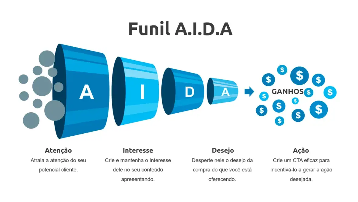 Funil de Vendas vs. Modelo AIDA: Entenda as Diferenças e Sinergias