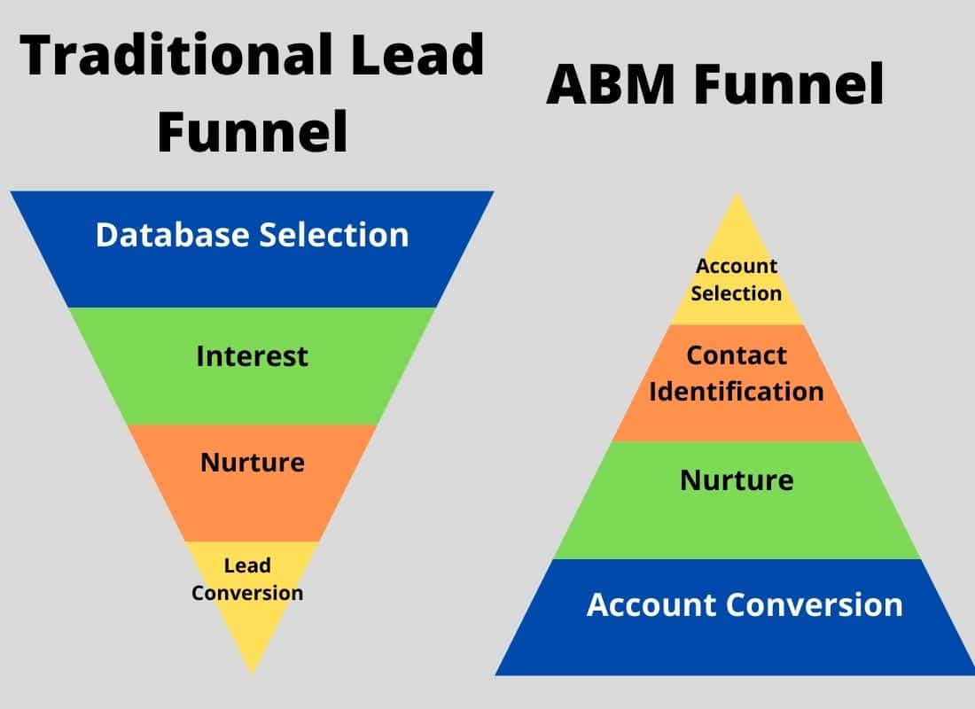 ABM vs. Inbound: Qual Estratégia Escolher?