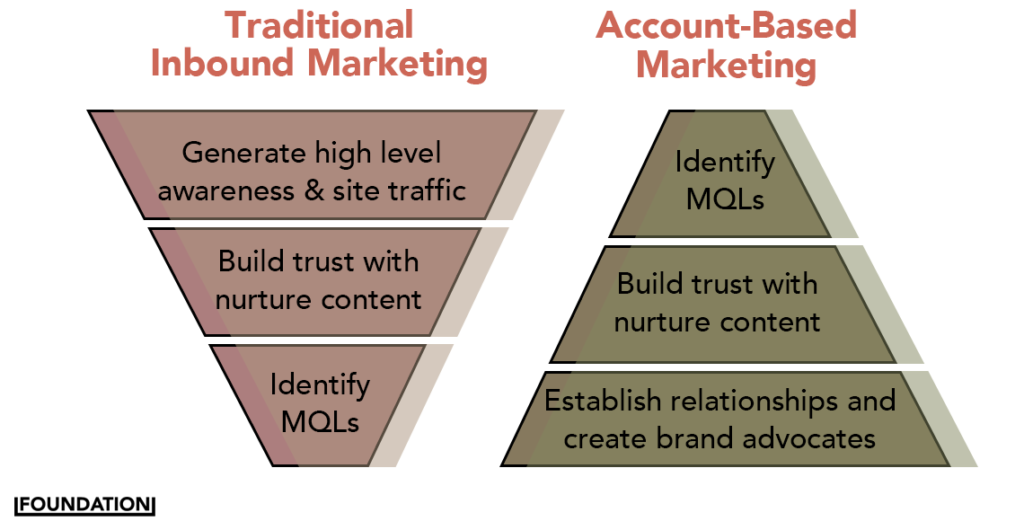 Exemplos de Sucesso de Campanhas de Account-Based Marketing