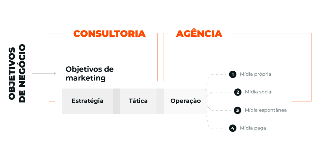 agencia marketing digital vs consultor independente