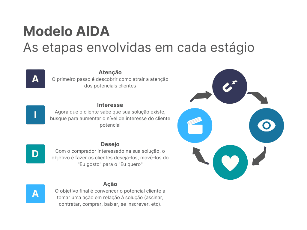 exemplos de como aplicar AIDA em descrições de produto