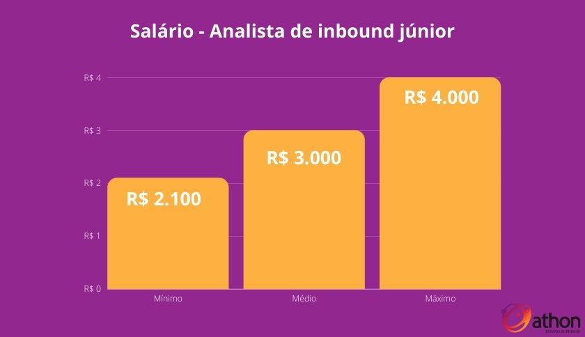 analista de marketing júnior salário