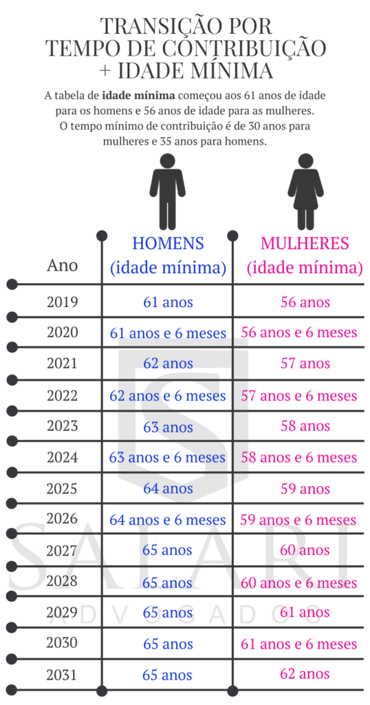 aposentadoria por pontos inss 2026