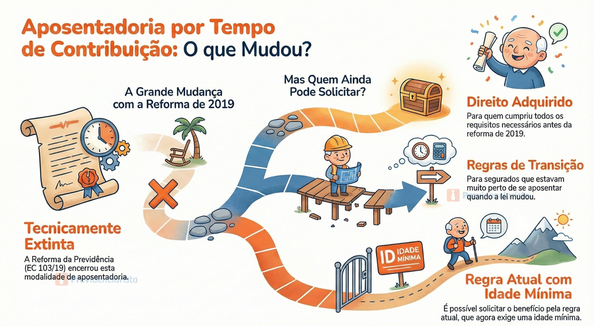 idade mínima progressiva aposentadoria