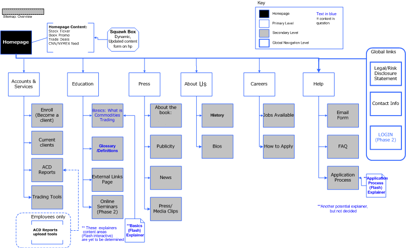 arquitetura da informação para e-commerce