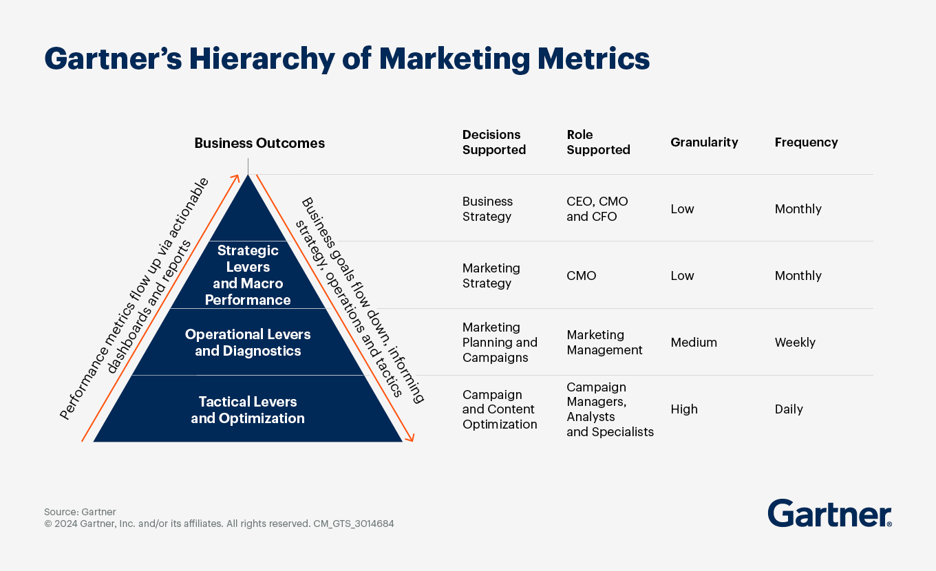 benchmarks de marketing digital 2025