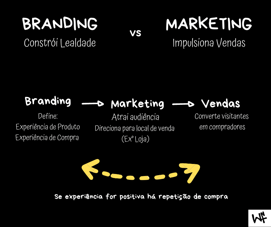 branding versus marketing qual a diferença
