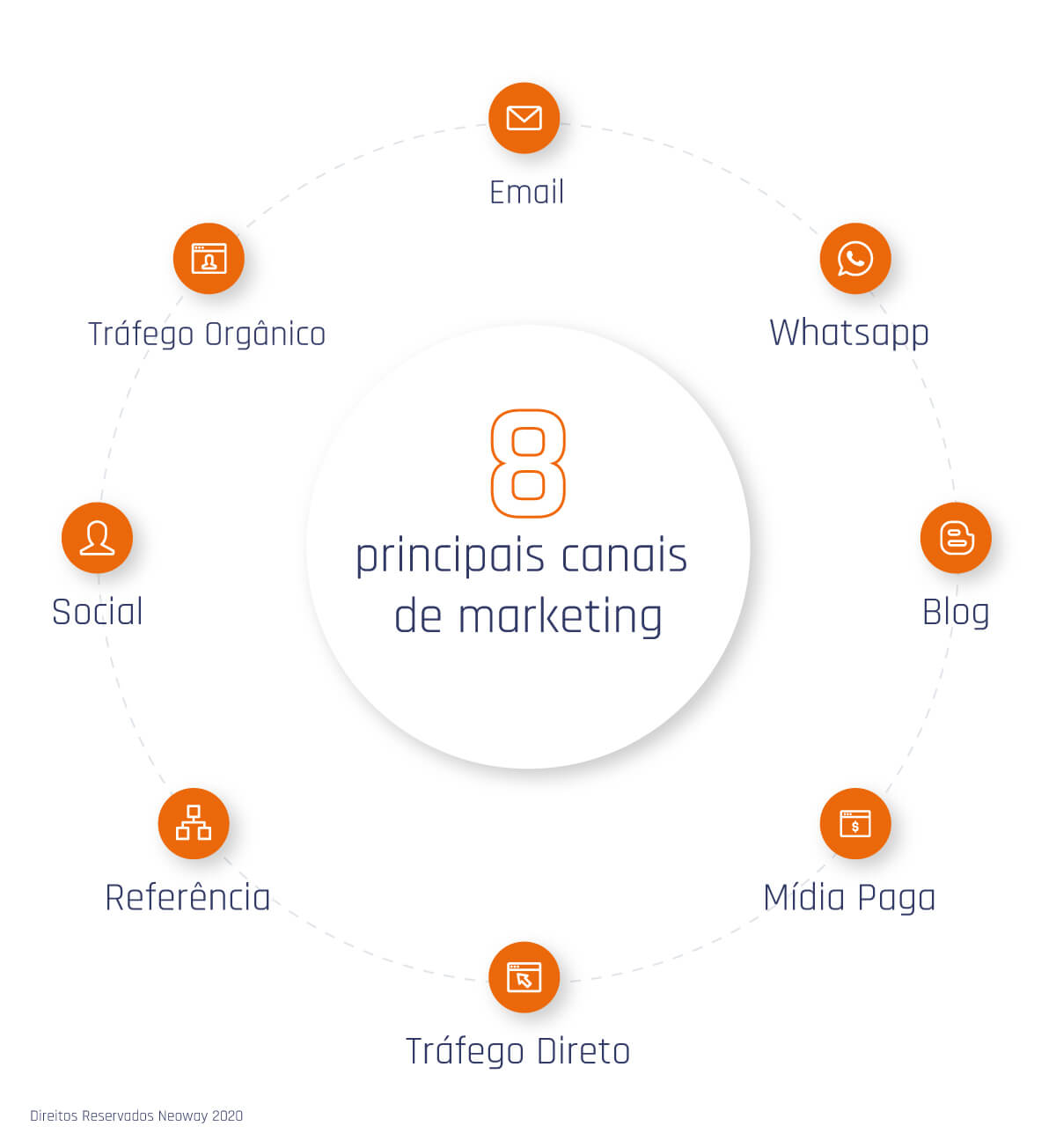 erros comuns ao escolher canais de marketing