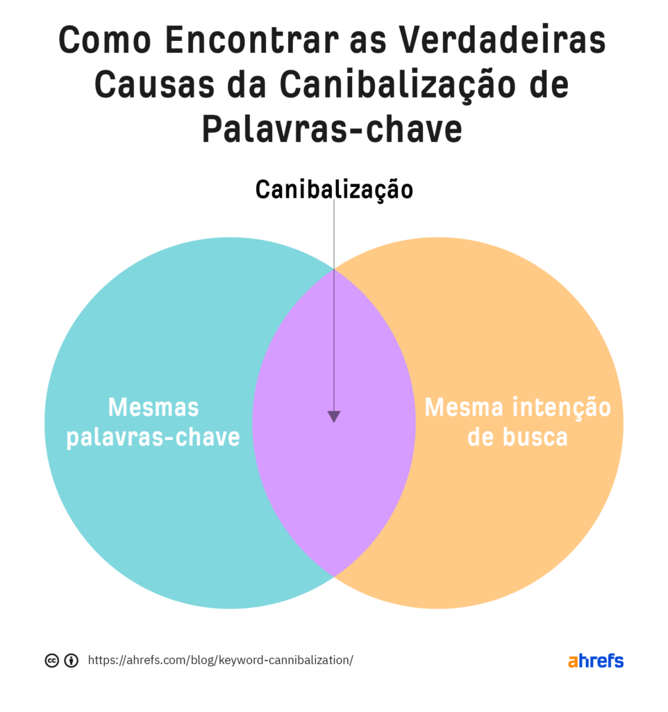 canibalização de palavras-chave e-commerce