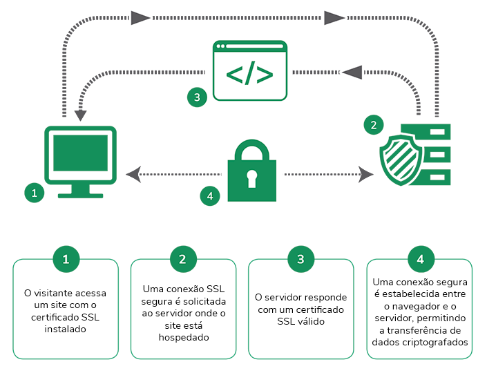 erros comuns ao instalar certificado ssl loja virtual