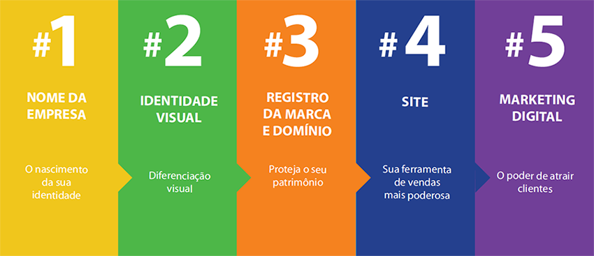 como criar um nome de marca forte