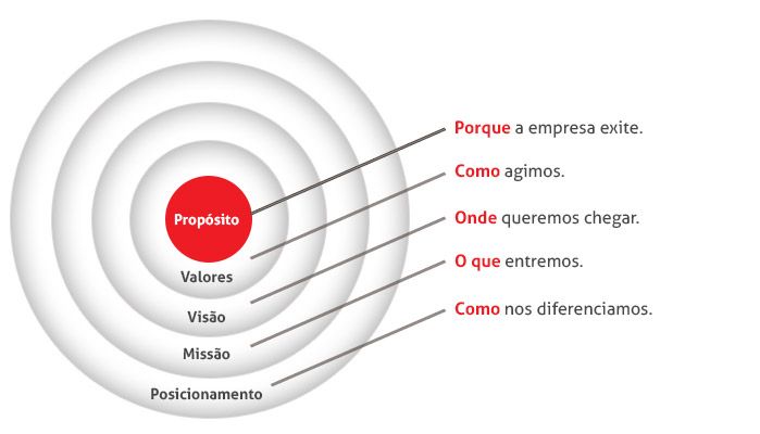 como definir propósito e valores da marca