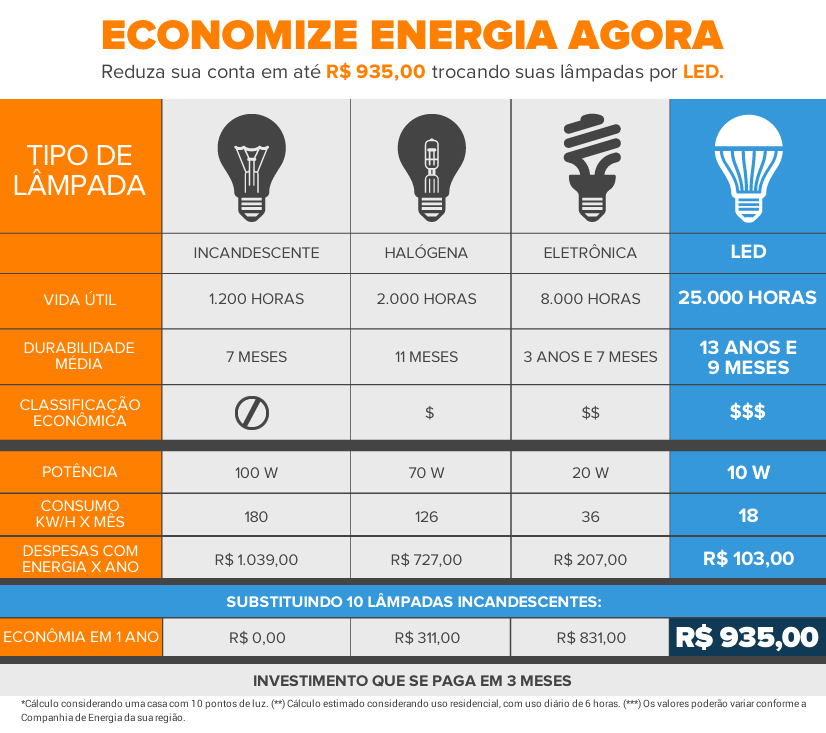 preço lâmpada LED
