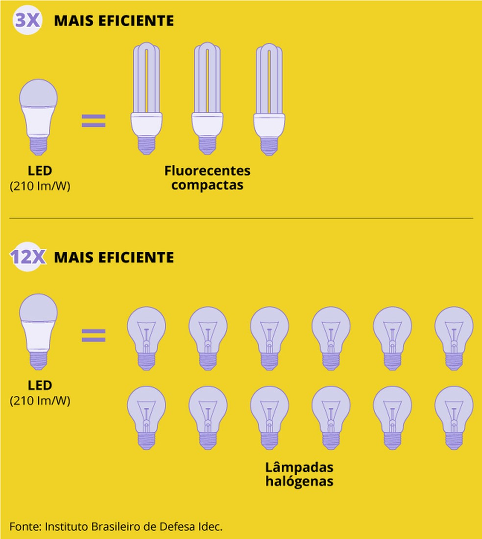 troca lâmpada incandescente por LED
