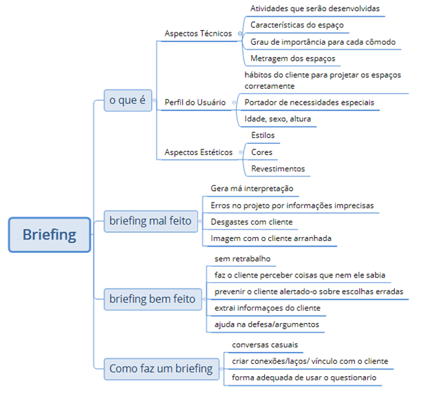 Briefing Criativo: Modelos e Dicas para Designers