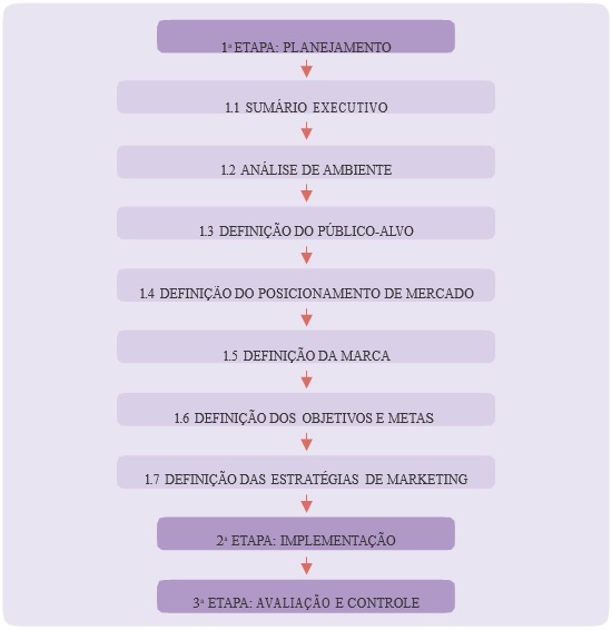 como fazer um plano de marketing