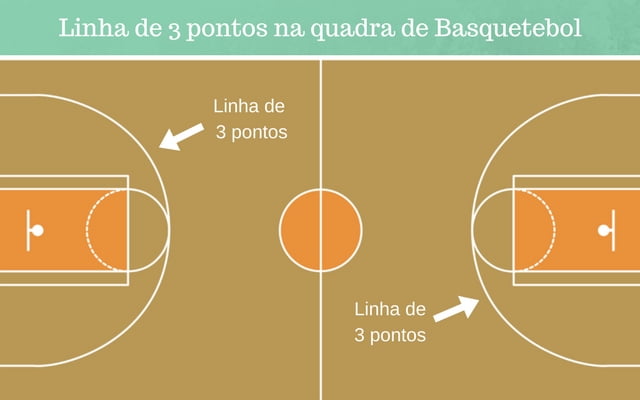 como funciona a linha de três pontos no basquete