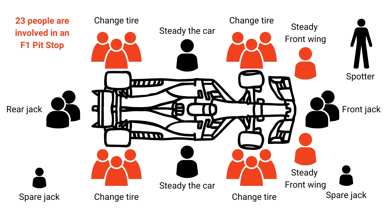 Treinamento de Equipes de Box: A Busca pelo Pit Stop Perfeito