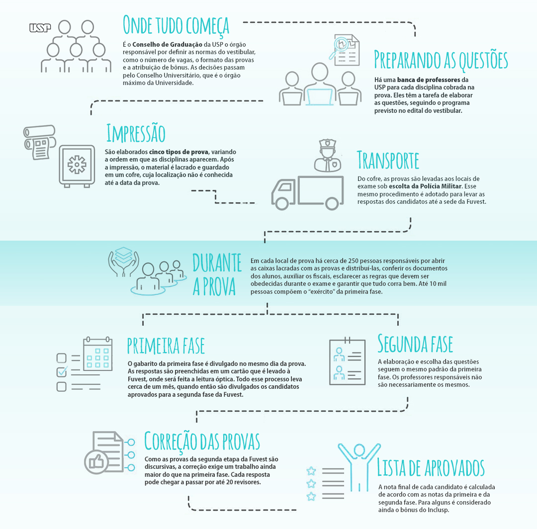 Como Estruturar a Redação da Fuvest (Novo Formato)