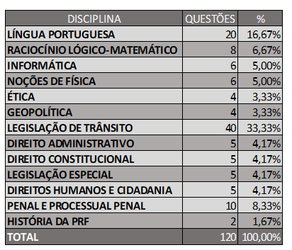 As Disciplinas Essenciais para a Aprovação na PRF (Edital 2021 e Expectativas)