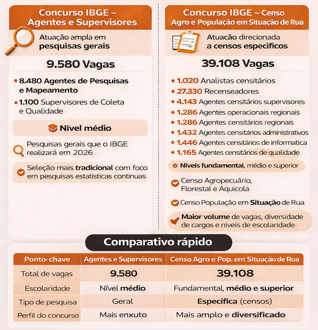 como passar no concurso do ibge