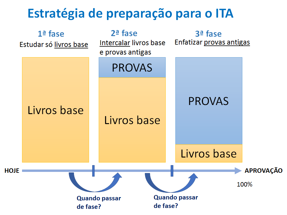 como passar no ita