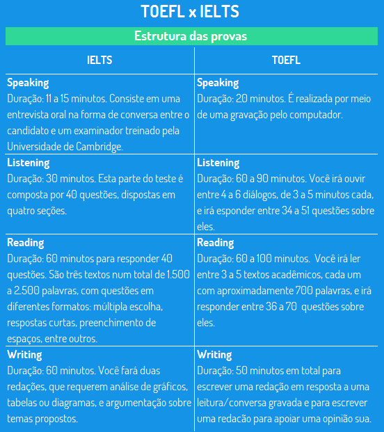como se preparar para o toefl ou ielts (inglês)