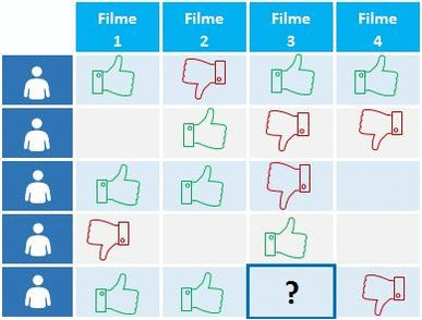 filtragem colaborativa vs filtros personalizados email